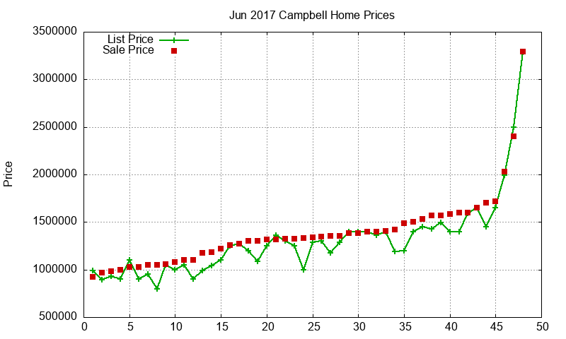 Campbell Homes Just Sold 2017-06