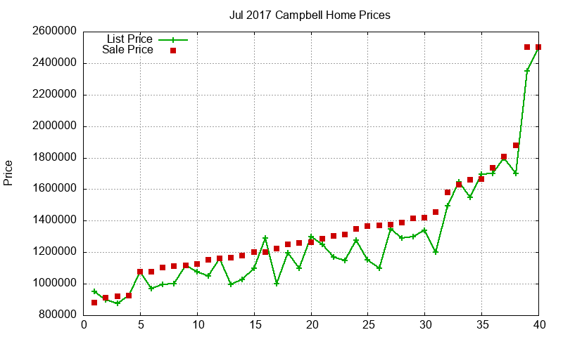 Campbell Homes Just Sold 2017-07