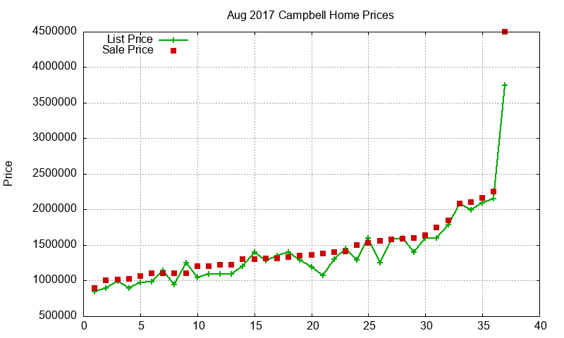 Campbell Homes Just Sold 2017-08