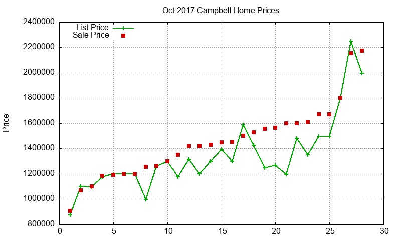 Campbell Homes Just Sold 2017-10
