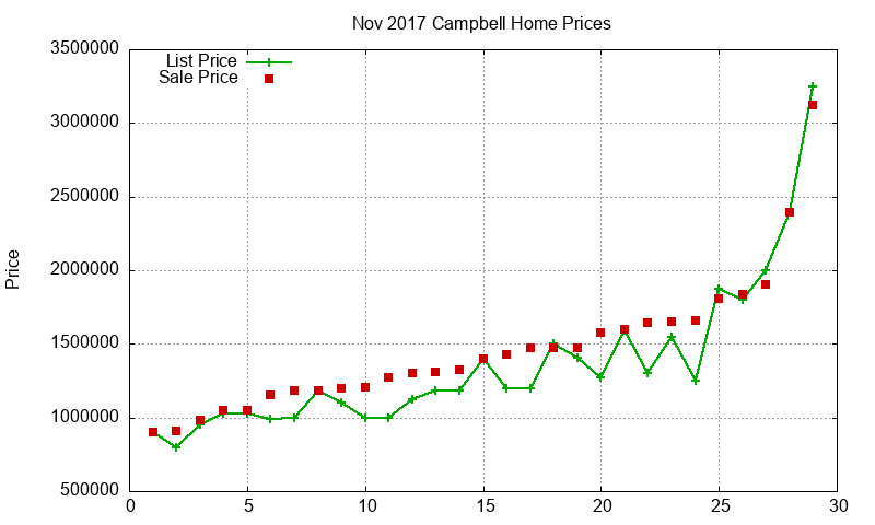 Campbell Homes Just Sold 2017-11
