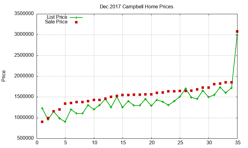 Campbell Homes Just Sold 2017-12 Campbell Homes Just Sold 2017-12
