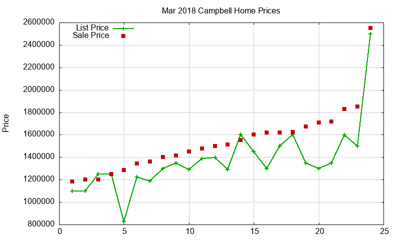 Campbell Homes Just Sold 2018-03