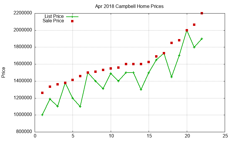 Campbell Homes Just Sold 2018-04