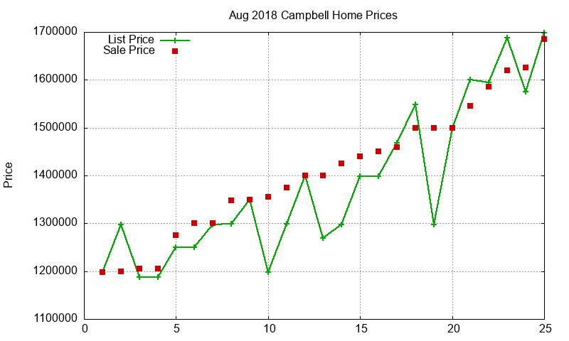 Campbell Homes Just Sold 2018-08