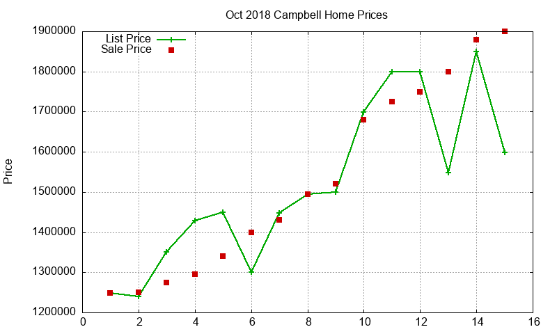 Campbell Homes Just Sold 2018-10