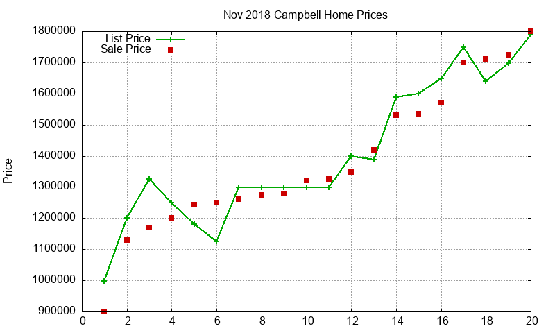 Campbell Homes Just Sold 2018-11