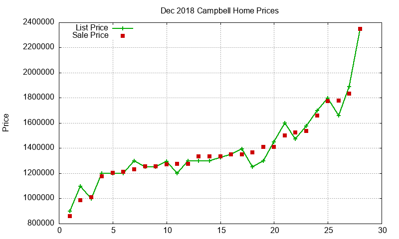Campbell Homes Just Sold 2018-12