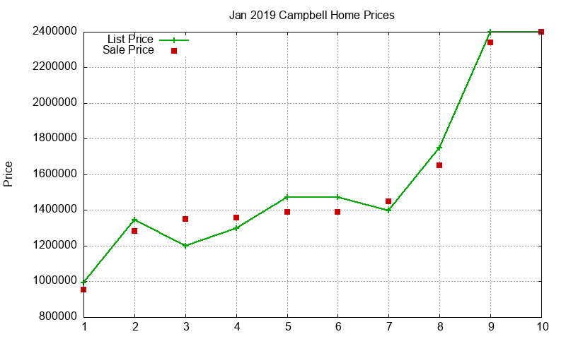 Campbell Homes Just Sold 2019-01