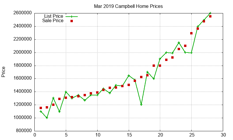 Campbell Homes Just Sold 2019-03 Campbell Homes Just Sold 2019-03