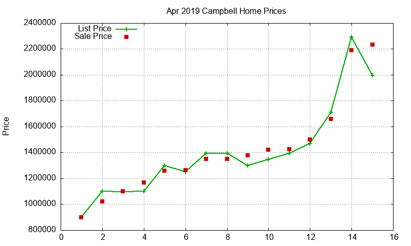 Campbell Homes Just Sold 2019-04