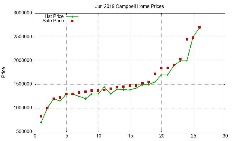 Campbell Homes Just Sold 2019-06