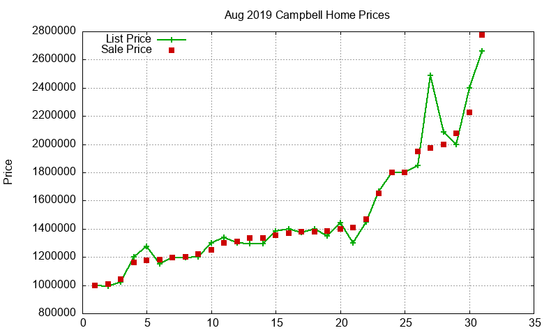 Campbell Homes Just Sold 2019-08