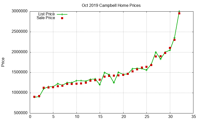 Campbell Homes Just Sold 2019-10