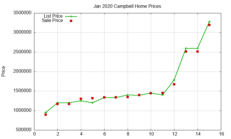 Campbell Homes Just Sold 2020-01