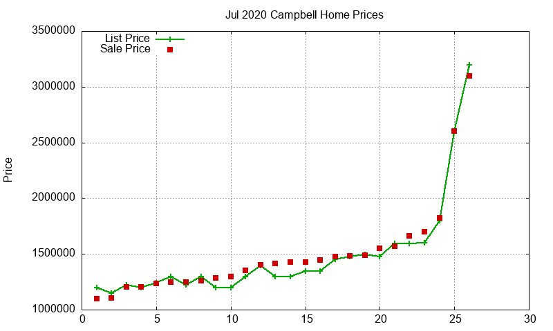 Campbell Homes Just Sold 2020-07