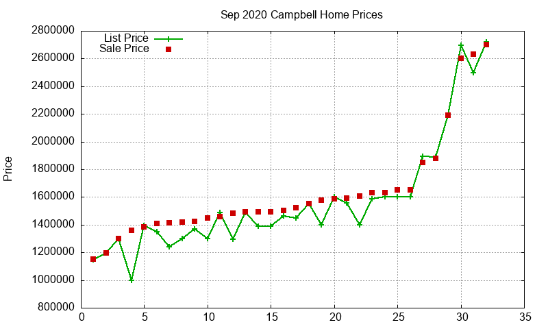 Campbell Homes Just Sold 2020-09