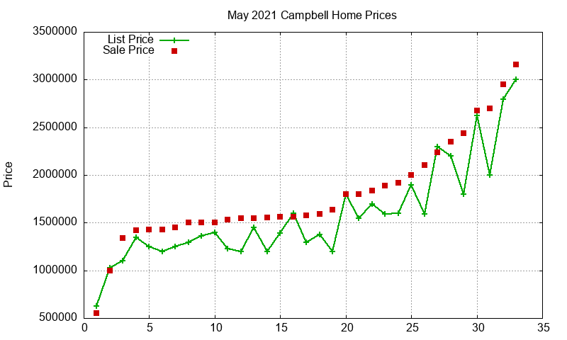 Campbell Homes Just Sold 2021-05 Campbell Homes Just Sold 2021-05