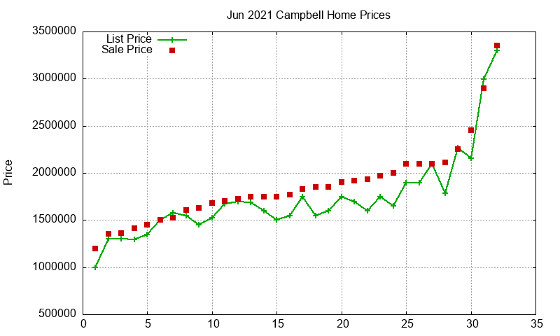 Campbell Homes Just Sold 2021-06 Campbell Homes Just Sold 2021-06