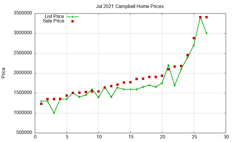 Campbell Homes Just Sold 2021-07 Campbell Homes Just Sold 2021-07