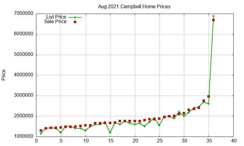 Campbell Homes Just Sold 2021-08 Campbell Homes Just Sold 2021-08