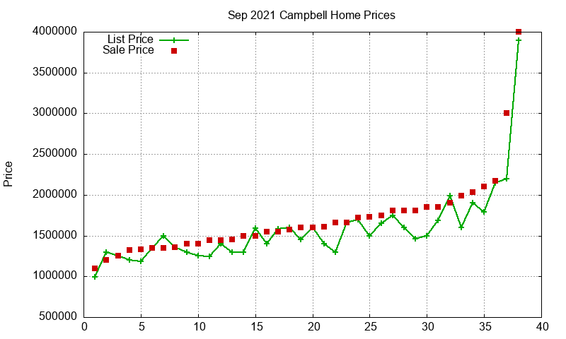 Campbell Homes Just Sold 2021-09
