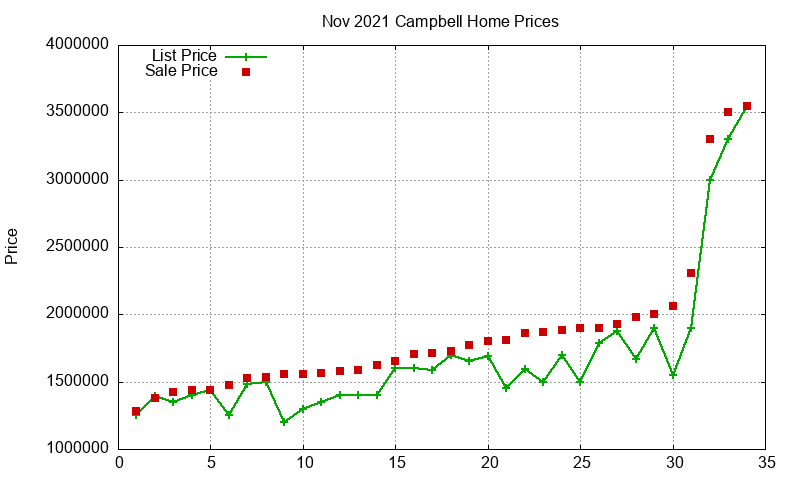 Campbell Homes Just Sold 2021-11