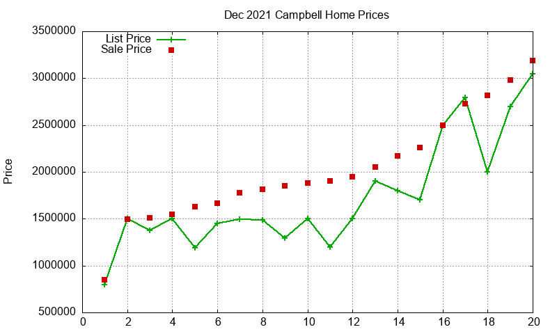 Campbell Homes Just Sold 2021-12