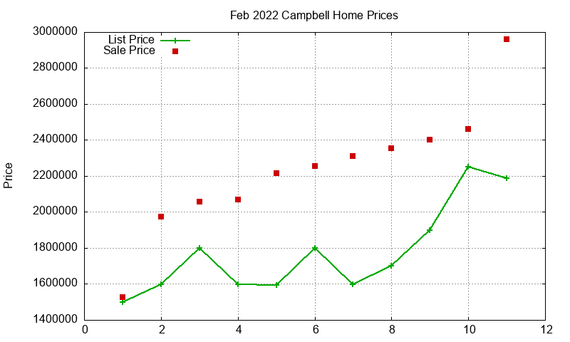 Campbell Homes Just Sold 2022-02