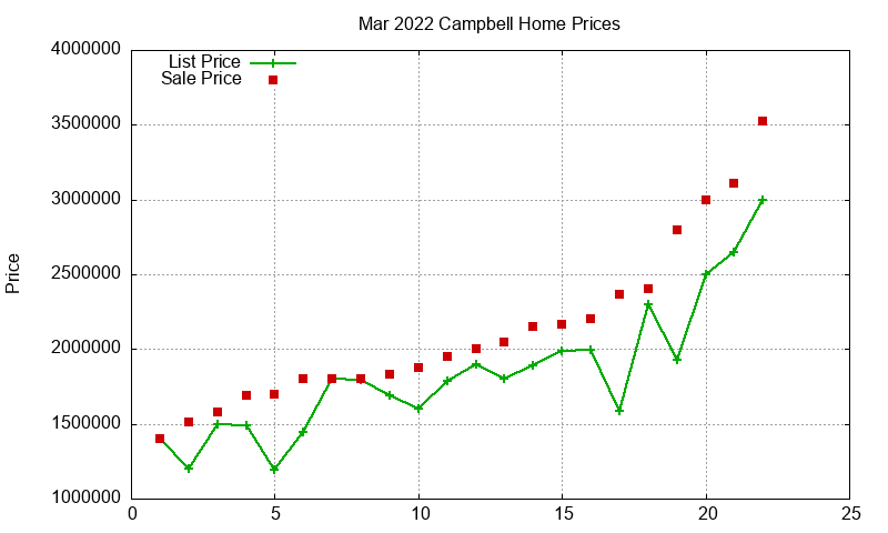 Campbell Homes Just Sold 2022-03