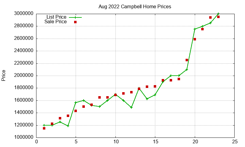 Campbell Homes Just Sold 2022-08 Campbell Homes Just Sold 2022-08