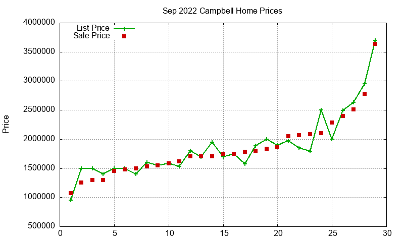 Campbell Homes Just Sold 2022-09