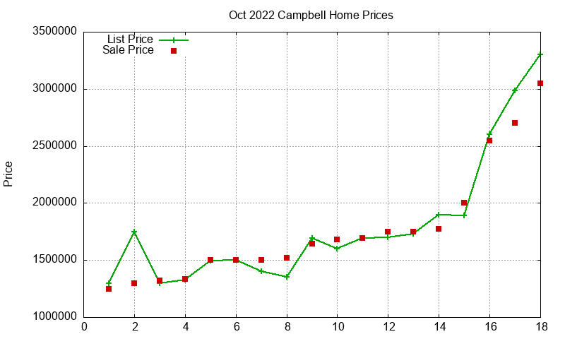Campbell Homes Just Sold 2022-10 Campbell Homes Just Sold 2022-10