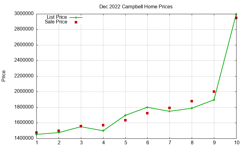 Campbell Homes Just Sold 2022-12
