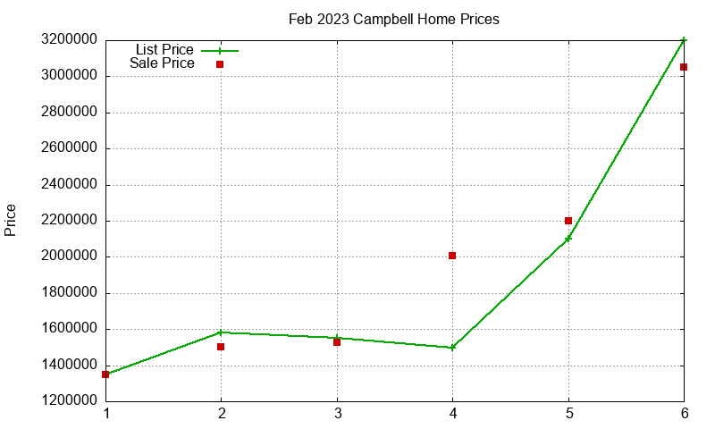 Campbell Homes Just Sold 2023-02