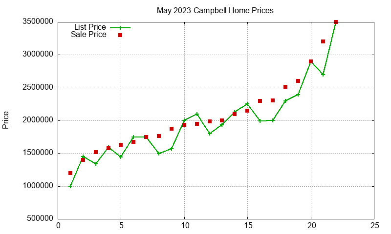 Campbell Homes Just Sold 2023-05 Campbell Homes Just Sold 2023-05