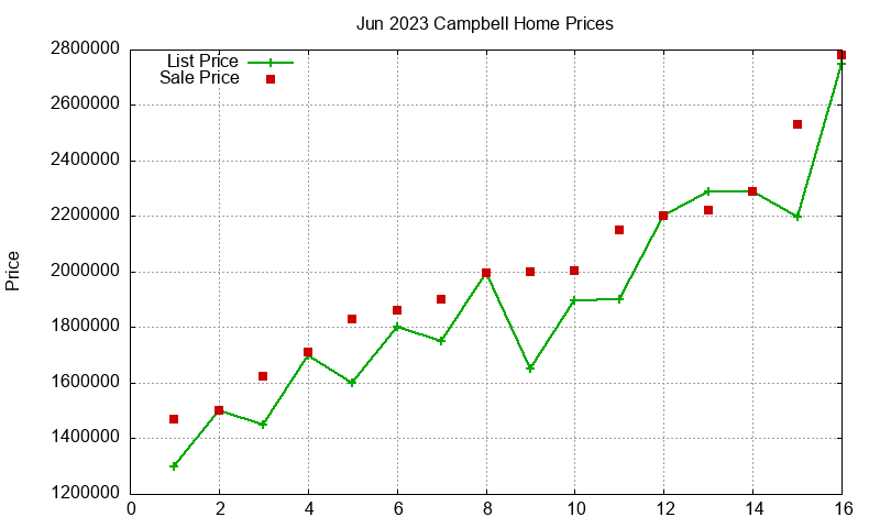 Campbell Homes Just Sold 2023-06 Campbell Homes Just Sold 2023-06