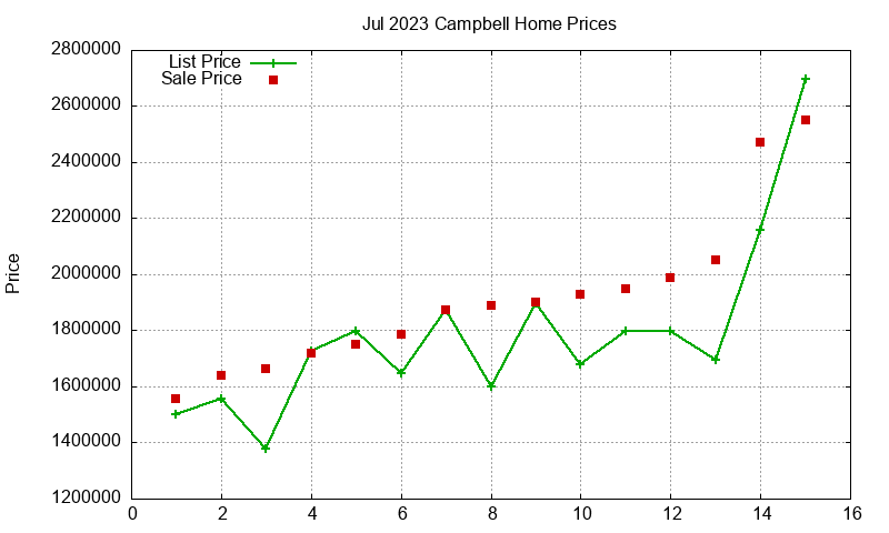 Campbell Homes Just Sold 2023-07