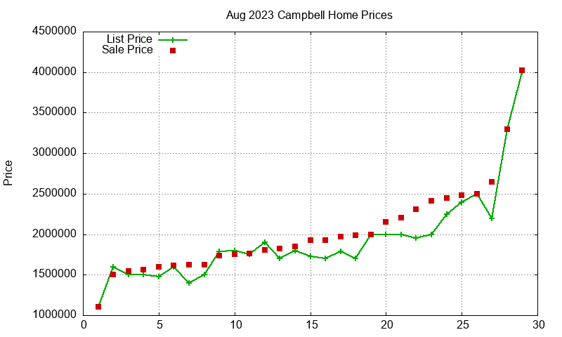 Campbell Homes Just Sold 2023-08 Campbell Homes Just Sold 2023-08