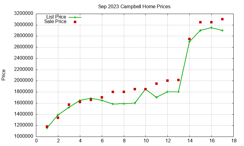 Campbell Homes Just Sold 2023-09
