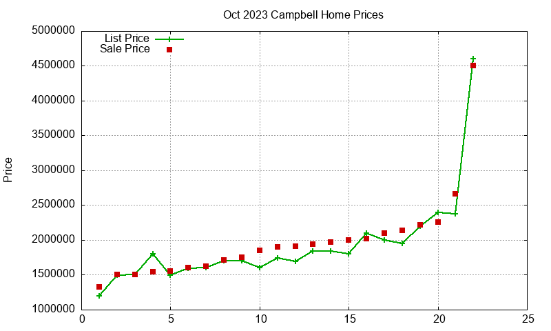 Campbell Homes Just Sold 2023-10