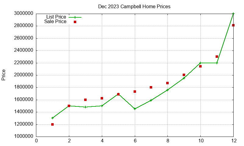 Campbell Homes Just Sold 2023-12