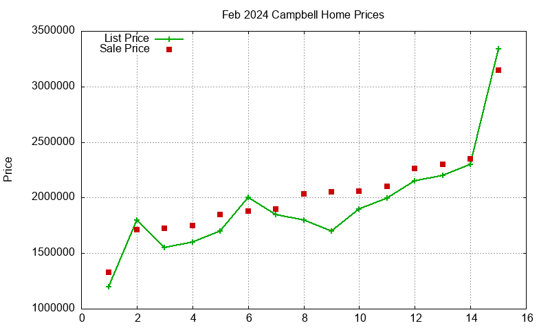 Campbell Homes Just Sold 2024-02