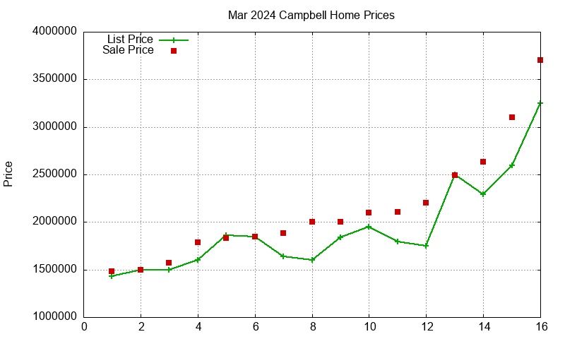 Campbell Homes Just Sold 2024-03