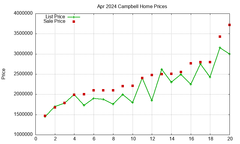 Campbell Homes Just Sold 2024-04