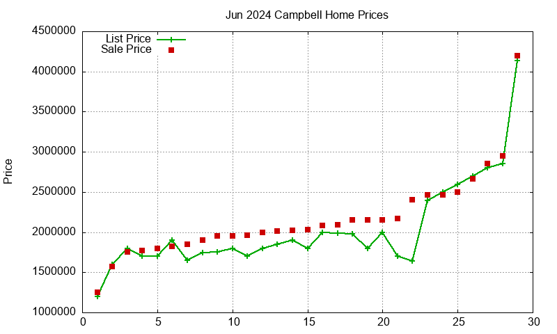 Campbell Homes Just Sold 2024-06
