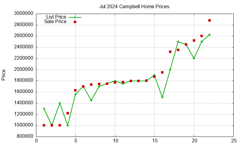 Campbell Homes Just Sold 2024-07