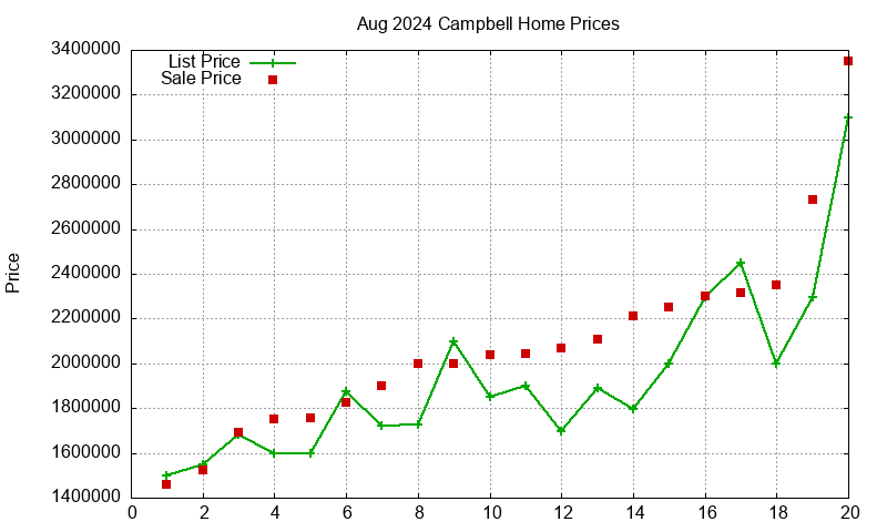 Campbell Homes Just Sold 2024-08