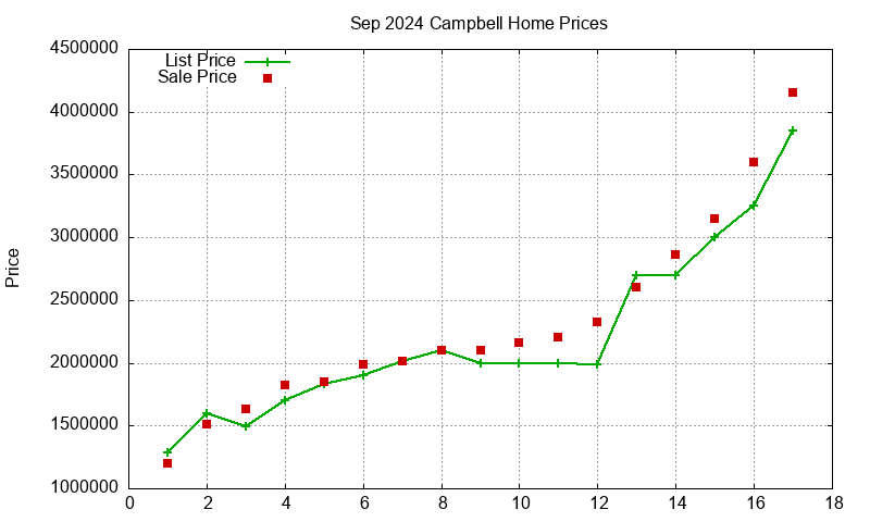Campbell Homes Just Sold 2024-09