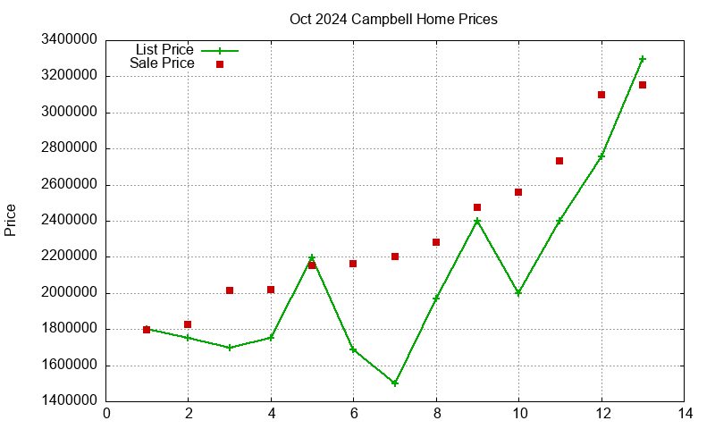Campbell Homes Just Sold 2024-10